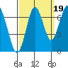 Redwood Creek Marker 8 tide chart for Friday, September 19, 2025