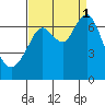 Redwood Creek Marker 8 tide chart for Monday, September 1, 2025