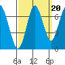 Redwood Creek Marker 8 tide chart for Saturday, September 20, 2025