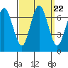 Redwood Creek Marker 8 tide chart for Monday, September 22, 2025