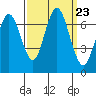 Redwood Creek Marker 8 tide chart for Tuesday, September 23, 2025