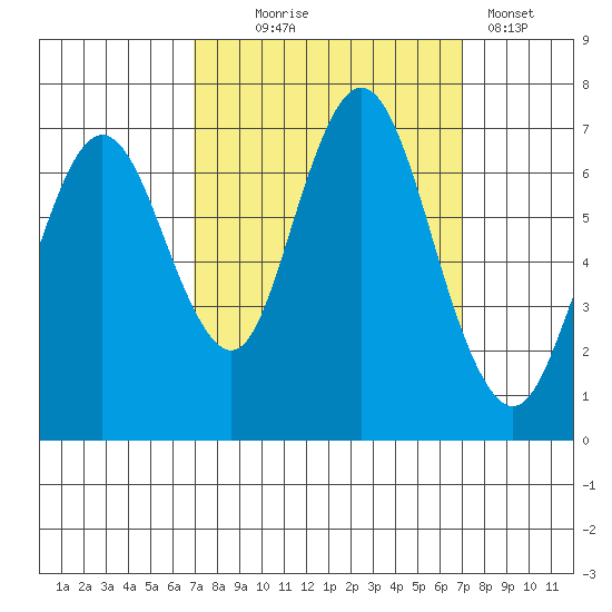 Redwood Creek Marker 8 tide chart for Wednesday, September 24, 2025