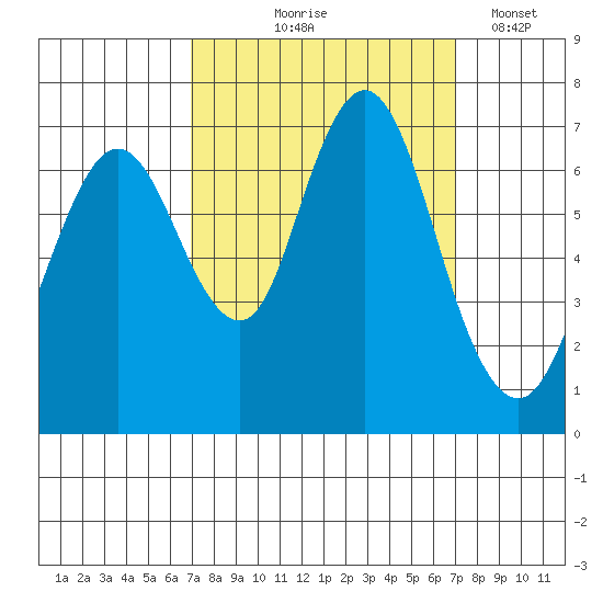 Redwood Creek Marker 8 tide chart for Thursday, September 25, 2025
