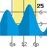 Redwood Creek Marker 8 tide chart for Thursday, September 25, 2025