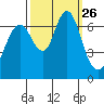 Redwood Creek Marker 8 tide chart for Friday, September 26, 2025