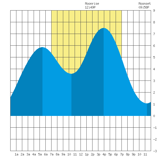 Redwood Creek Marker 8 tide chart for Saturday, September 27, 2025