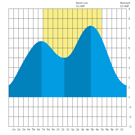 Redwood Creek Marker 8 tide chart for Sunday, September 28, 2025