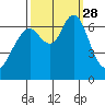 Redwood Creek Marker 8 tide chart for Sunday, September 28, 2025