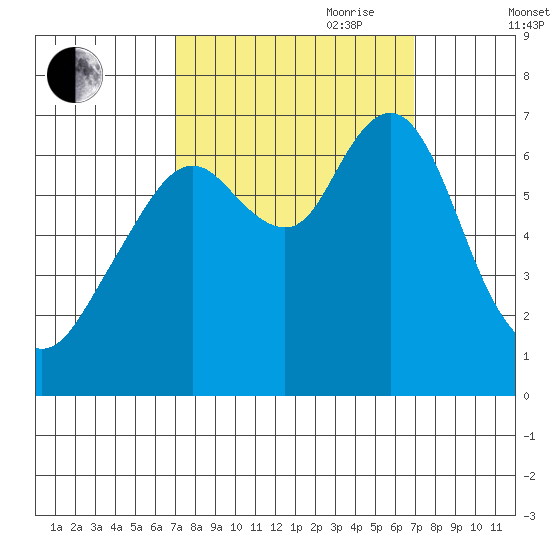 Redwood Creek Marker 8 tide chart for Monday, September 29, 2025