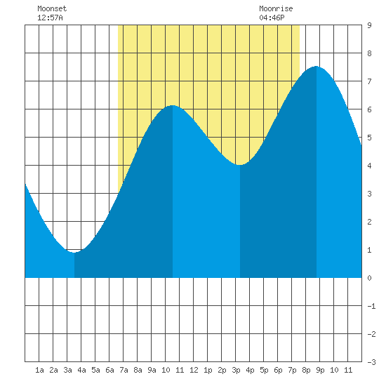 Redwood Creek Marker 8 tide chart for Tuesday, September 2, 2025