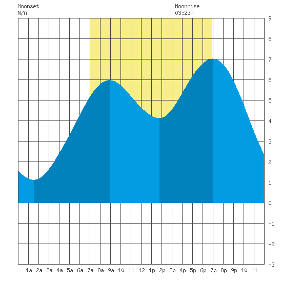 Redwood Creek Marker 8 tide chart for Tuesday, September 30, 2025