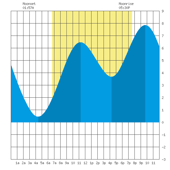 Redwood Creek Marker 8 tide chart for Wednesday, September 3, 2025