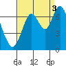 Redwood Creek Marker 8 tide chart for Wednesday, September 3, 2025