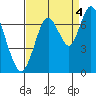 Redwood Creek Marker 8 tide chart for Thursday, September 4, 2025