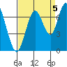 Redwood Creek Marker 8 tide chart for Friday, September 5, 2025