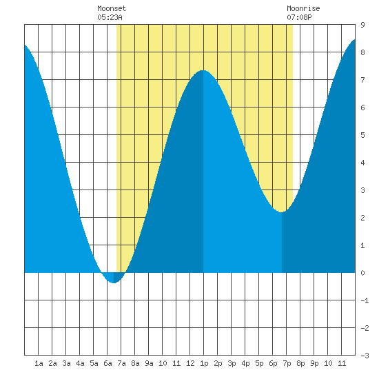 Redwood Creek Marker 8 tide chart for Saturday, September 6, 2025