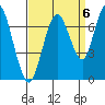 Redwood Creek Marker 8 tide chart for Saturday, September 6, 2025