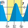 Redwood Creek Marker 8 tide chart for Sunday, September 7, 2025