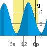 Redwood Creek Marker 8 tide chart for Tuesday, September 9, 2025
