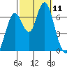 Redwood Creek Marker 8 tide chart for Saturday, October 11, 2025