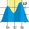 Redwood Creek Marker 8 tide chart for Sunday, October 12, 2025