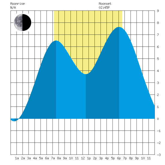 Redwood Creek Marker 8 tide chart for Monday, October 13, 2025