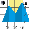 Redwood Creek Marker 8 tide chart for Monday, October 13, 2025