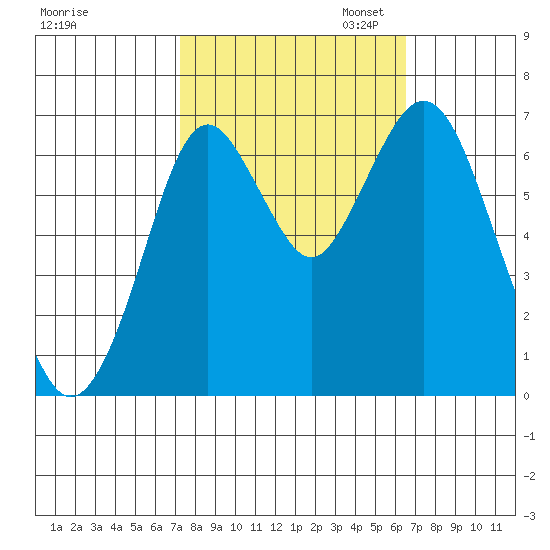 Redwood Creek Marker 8 tide chart for Tuesday, October 14, 2025