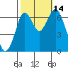 Redwood Creek Marker 8 tide chart for Tuesday, October 14, 2025