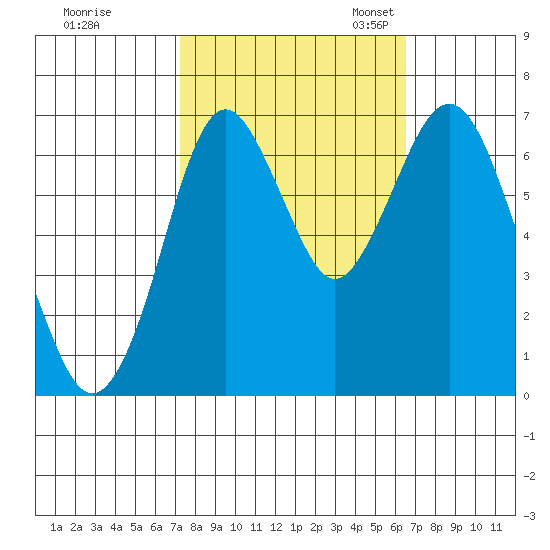 Redwood Creek Marker 8 tide chart for Wednesday, October 15, 2025