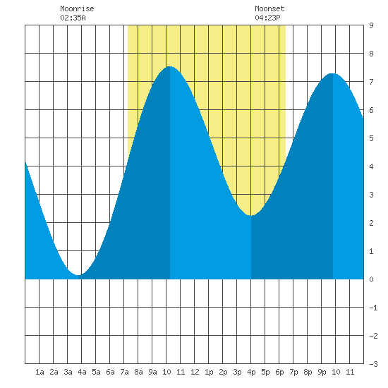 Redwood Creek Marker 8 tide chart for Thursday, October 16, 2025
