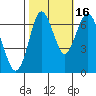 Redwood Creek Marker 8 tide chart for Thursday, October 16, 2025