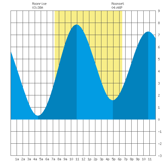Redwood Creek Marker 8 tide chart for Friday, October 17, 2025