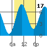 Redwood Creek Marker 8 tide chart for Friday, October 17, 2025