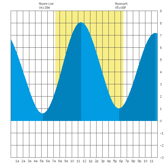 Redwood Creek Marker 8 tide chart for Saturday, October 18, 2025