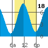 Redwood Creek Marker 8 tide chart for Saturday, October 18, 2025