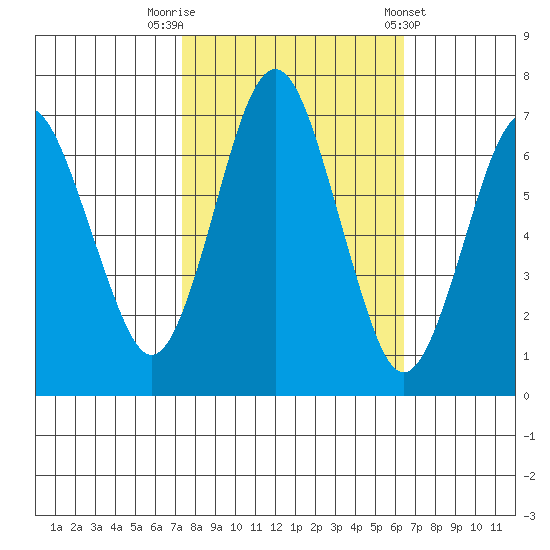 Redwood Creek Marker 8 tide chart for Sunday, October 19, 2025