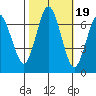 Redwood Creek Marker 8 tide chart for Sunday, October 19, 2025