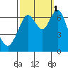 Redwood Creek Marker 8 tide chart for Wednesday, October 1, 2025