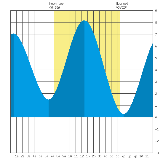 Redwood Creek Marker 8 tide chart for Monday, October 20, 2025