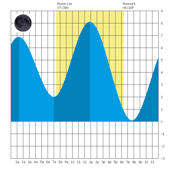 Redwood Creek Marker 8 tide chart for Tuesday, October 21, 2025