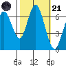 Redwood Creek Marker 8 tide chart for Tuesday, October 21, 2025