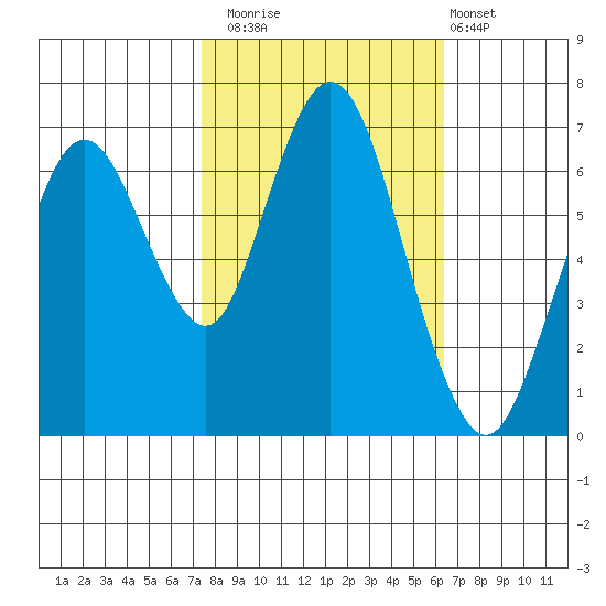 Redwood Creek Marker 8 tide chart for Wednesday, October 22, 2025