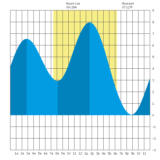 Redwood Creek Marker 8 tide chart for Thursday, October 23, 2025