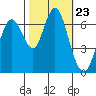 Redwood Creek Marker 8 tide chart for Thursday, October 23, 2025