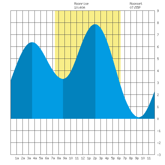 Redwood Creek Marker 8 tide chart for Friday, October 24, 2025
