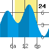 Redwood Creek Marker 8 tide chart for Friday, October 24, 2025
