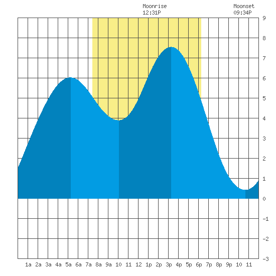 Redwood Creek Marker 8 tide chart for Sunday, October 26, 2025