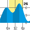 Redwood Creek Marker 8 tide chart for Sunday, October 26, 2025