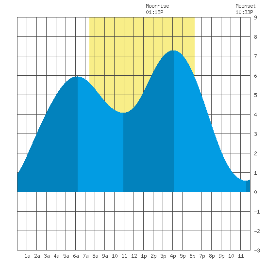 Redwood Creek Marker 8 tide chart for Monday, October 27, 2025